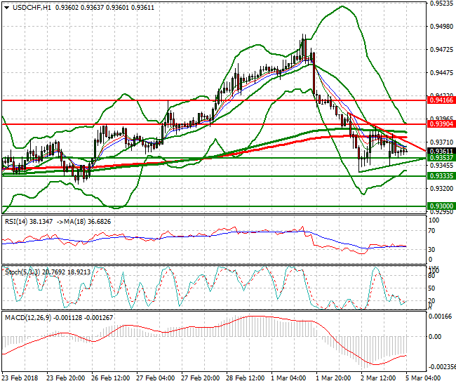 USDCHF Intra-day Analysis 05 March 2018