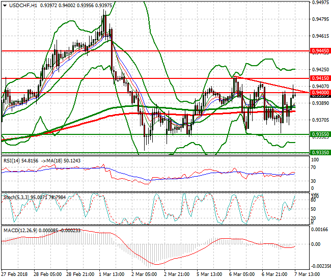 USDCHF Evening Analysis 07 March 2018