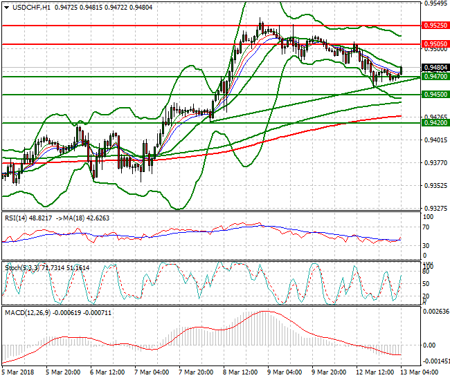 USDCHF Intra-day Analysis 13 March 2018