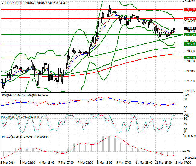 USDCHF Mid-day Analysis 13 March 2018