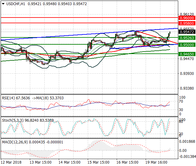 USDCHF Evening Analysis 20 March 2018