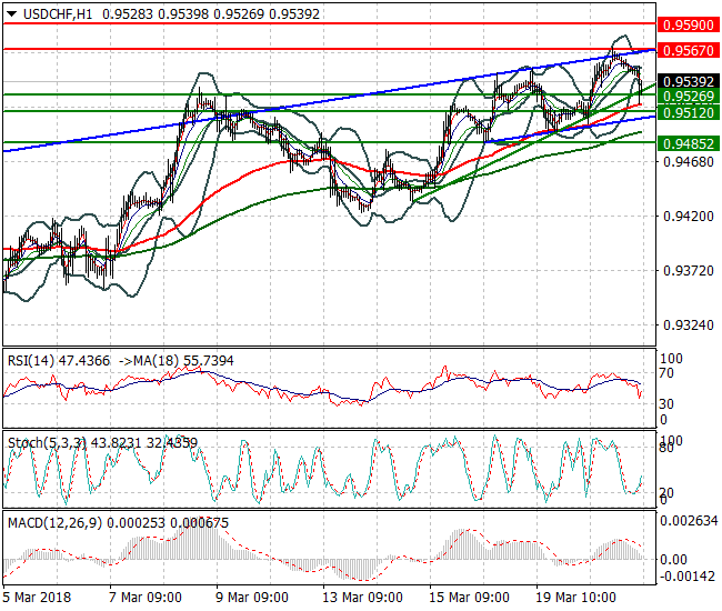 USDCHF Mid-day Analysis 21 March 2018