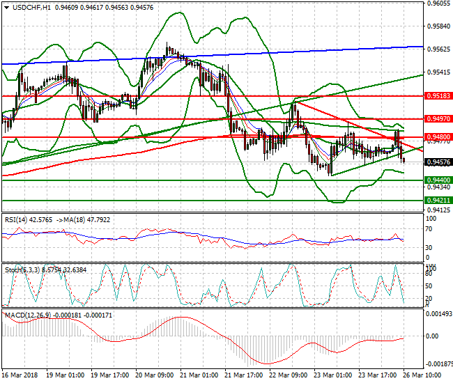 USDCHF Mid-day Analysis 26 March 2018