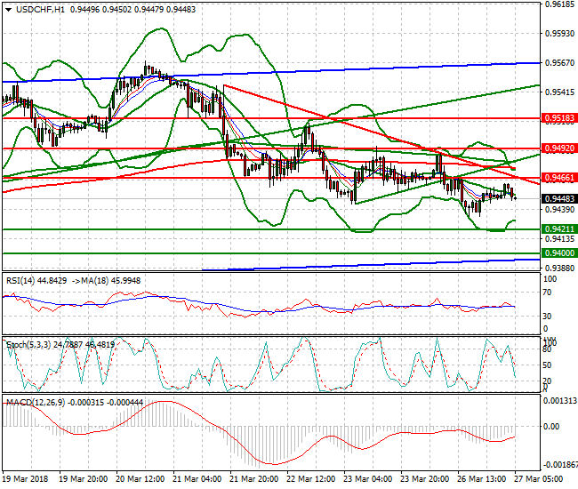 USDCHF Intra-day Analysis 27 March 2018