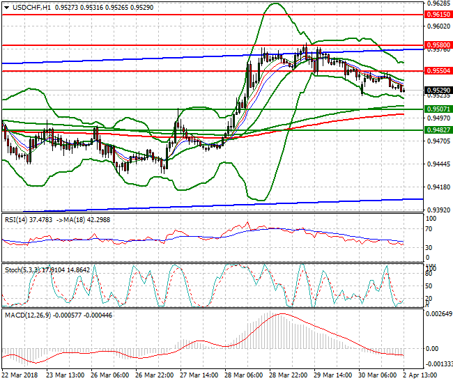 USDCHF Evening Analysis 02 April 2018