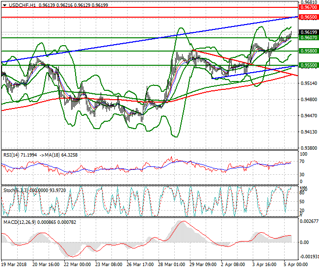 USDCHF Intra-day Analysis 05 April 2018