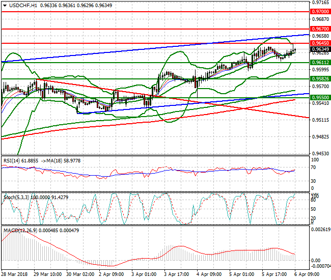 USDCHF Mid-day Analysis 06 April 2018