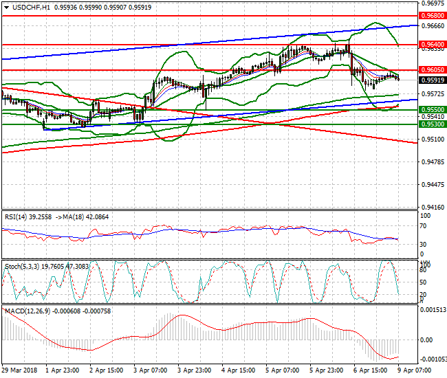 USDCHF Intra-day Analysis 09 April 2018