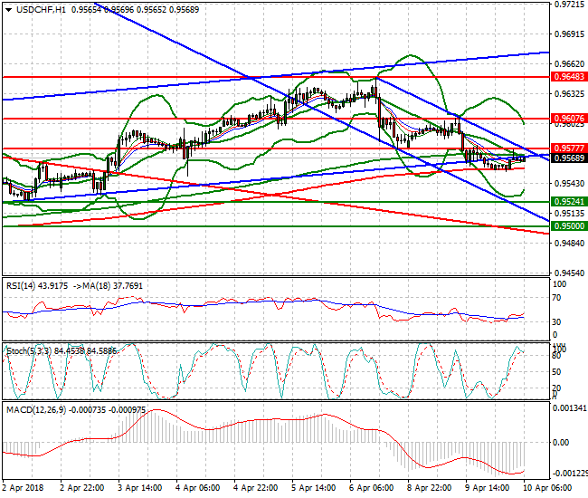 USDCHF Intra-day Analysis 10 April 2018