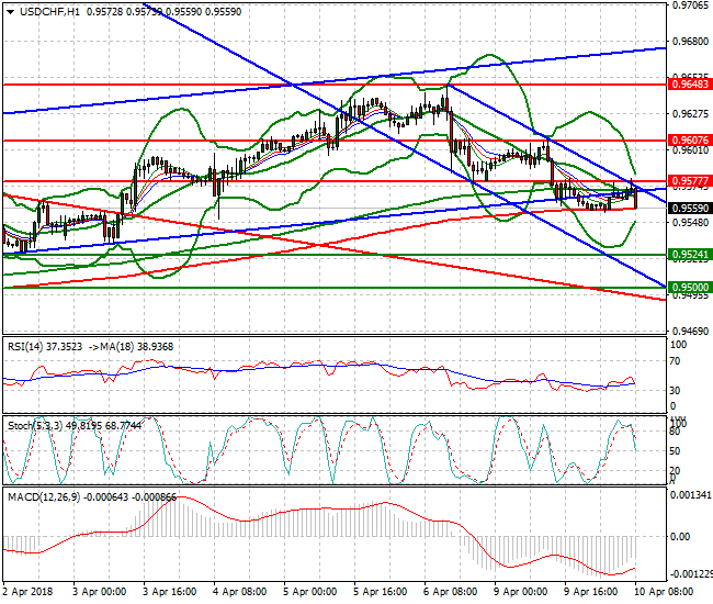 USDCHF Mid-day Analysis 10 April 2018