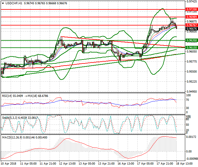 USDCHF Evening Analysis 18 April 2018