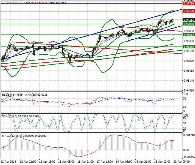 USDCHF Intra-day Analysis 20 April 2018