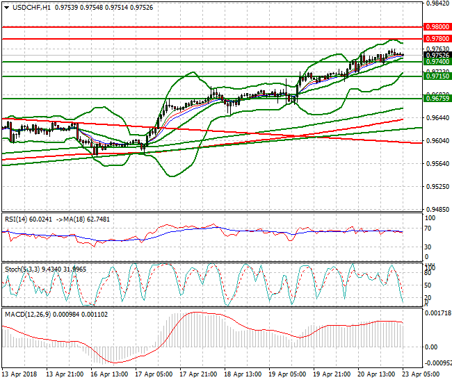 USDCHF Intra-day Analysis 23 April 2018