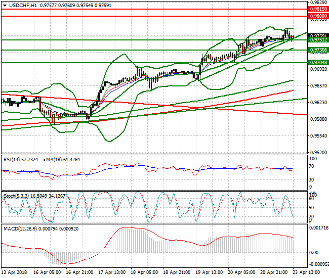 USDCHF Evening Analysis 23 April 2018