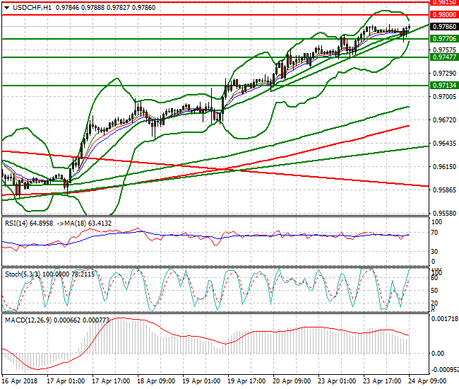 USDCHF Mid-day Analysis 24 April 2018