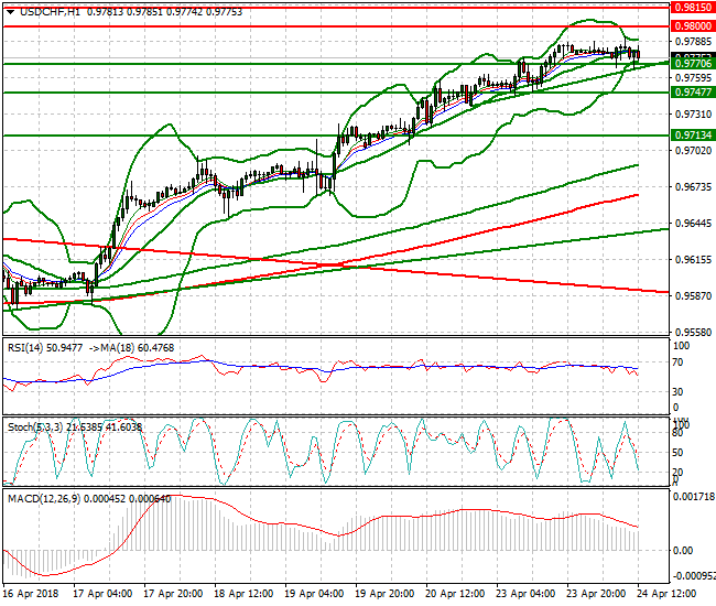 USDCHF Evening Analysis 24 April 2018