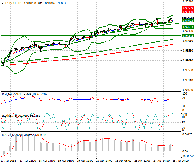 USDCHF Intra-day Analysis 25 April 2018