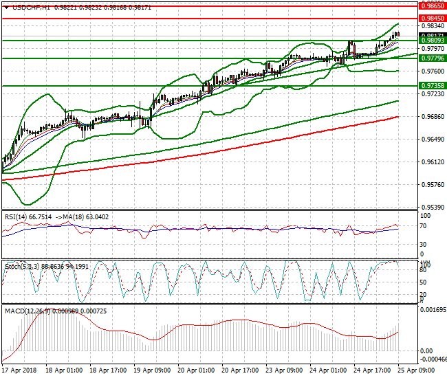 USDCHF Mid-day Analysis 25 April 2018