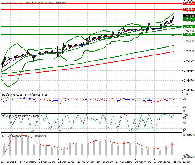 USDCHF Evening Analysis 25 April 2018