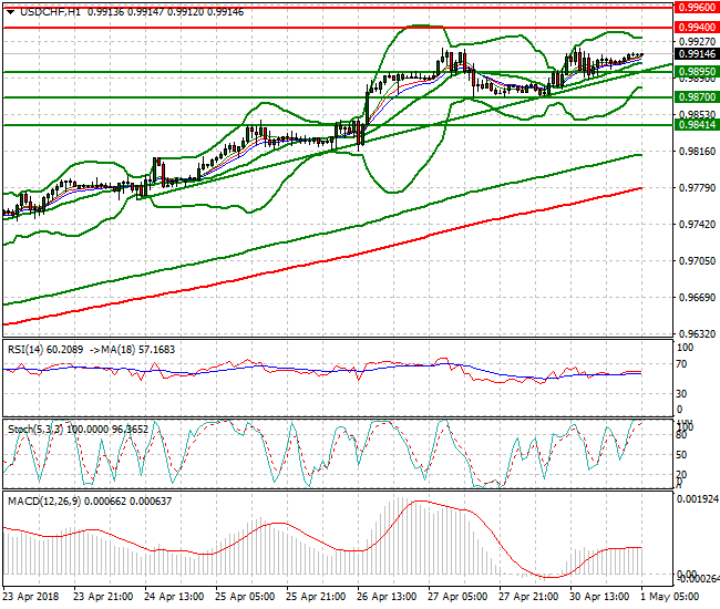 USDCHF Intra-day Analysis 01 May 2018