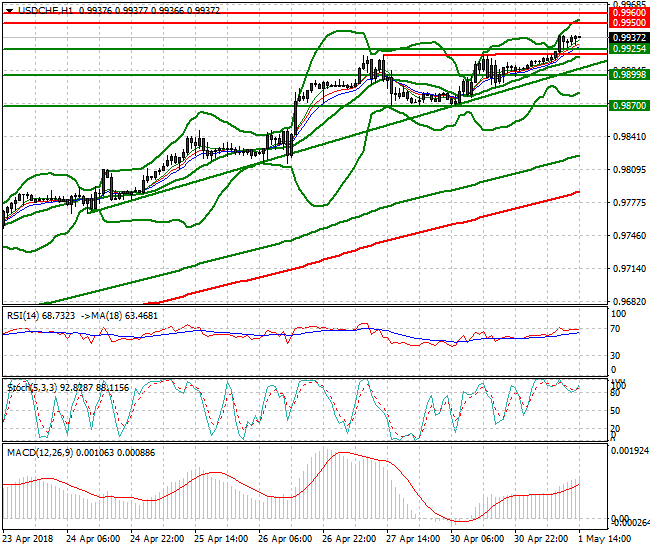 USDCHF Evening Analysis 01 May 2018