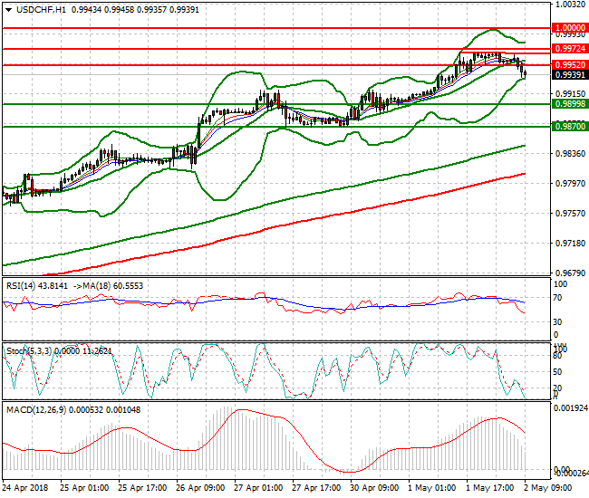 USDCHF Mid-day Analysis 02 May 2018
