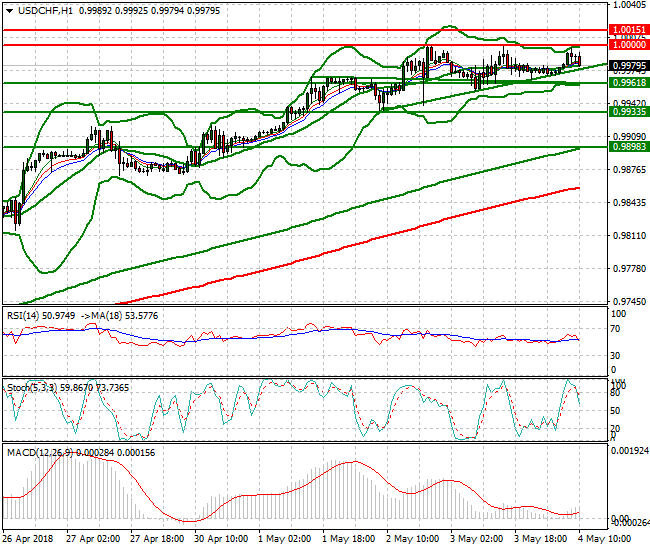 USDCHF Mid-day Analysis 04 May 2018