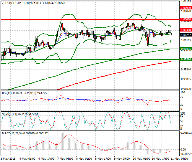 USDCHF Mid-day Analysis 11 May 2018