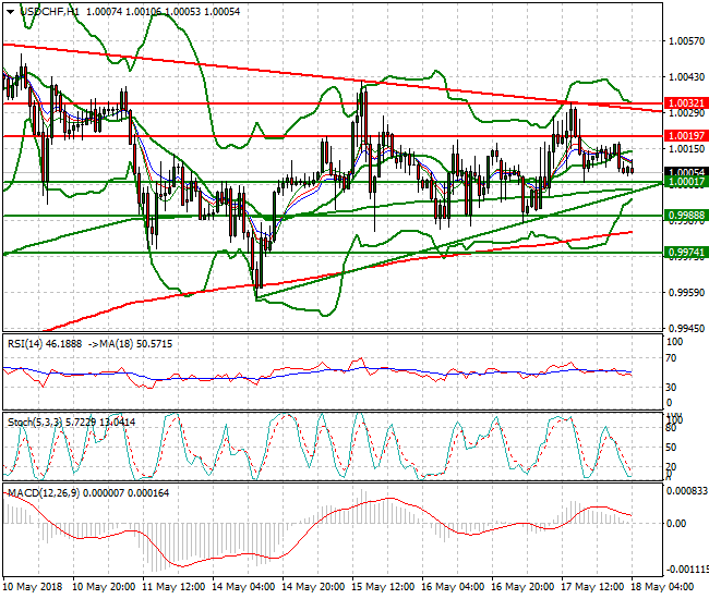 USDCHF Intra-day Analysis 18 May 2018