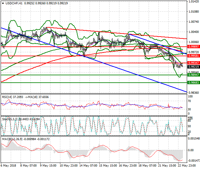 USDCHF Intra-day Analysis 23 May 2018