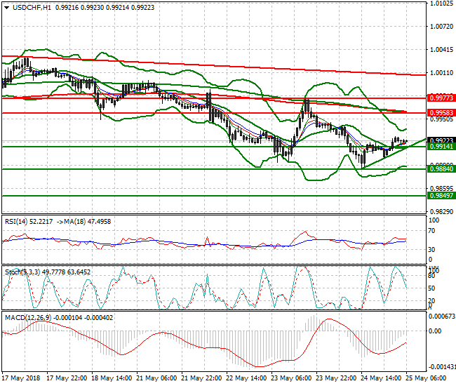 USDCHF Intra-day Analysis 25 May 2018