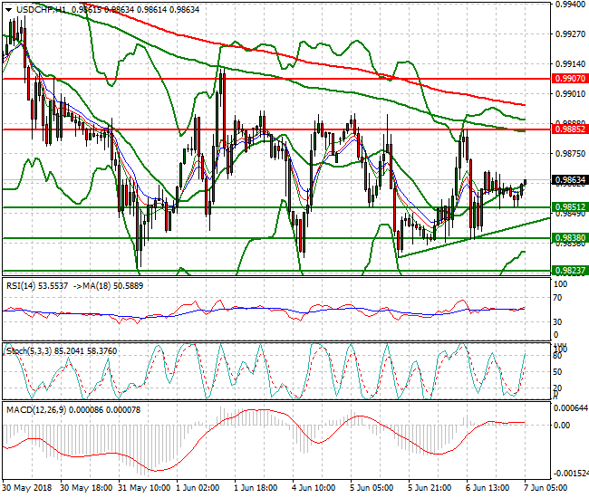 USDCHF Intra-day Analysis 07 June 2018
