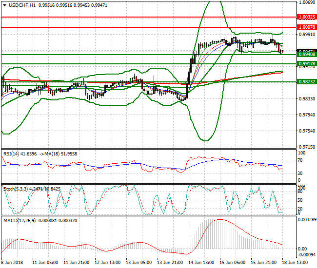 USDCHF Evening Analysis 18 June 2018