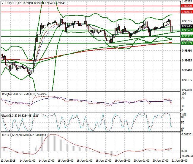 USDCHF Mid-day Analysis 21 June 2018
