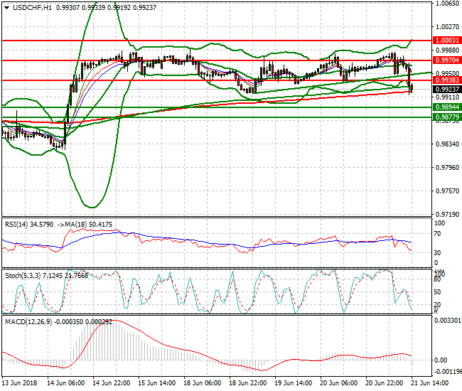 USDCHF Evening Analysis 21 June 2018