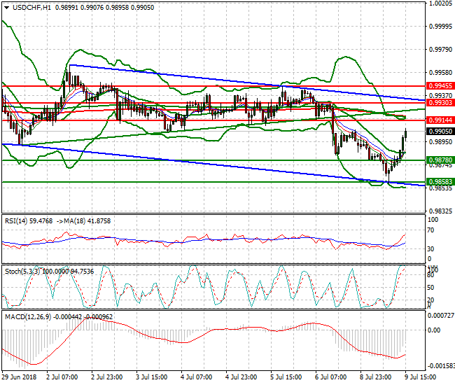 USDCHF Evening Analysis 09 July 2018