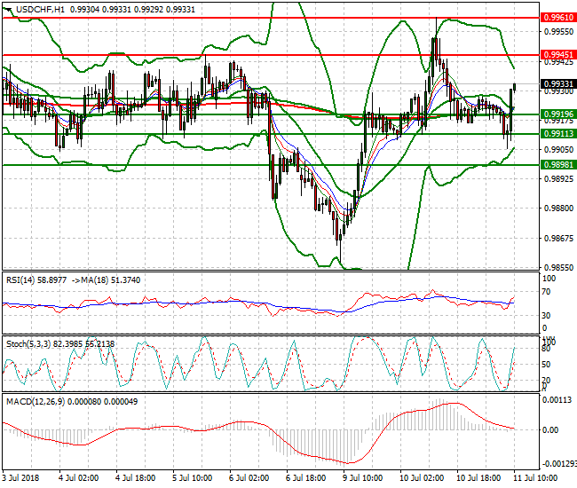 USDCHF Mid-day Analysis 11 July 2018