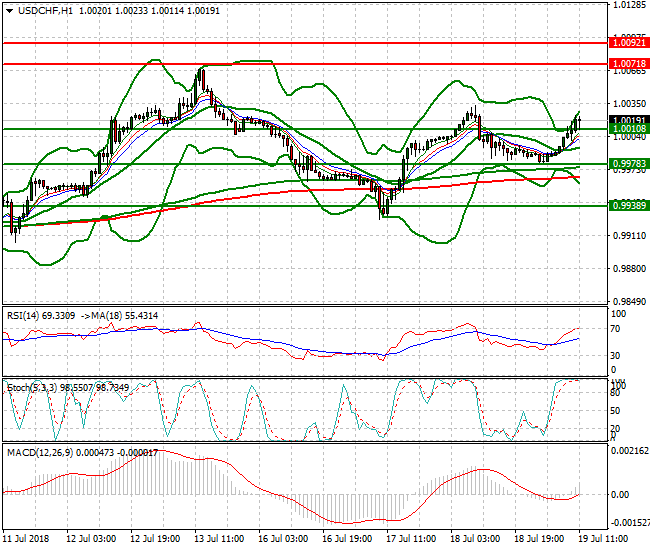 USDCHF Mid-day Analysis 19 July 2018