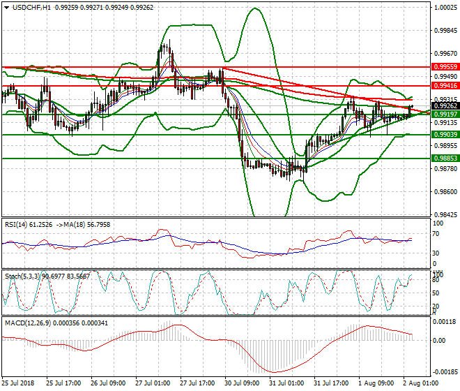 USDCHF Intra-day Analysis 02 Aug 2018