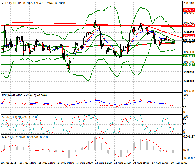 USDCHF Intra-day Analysis 20 Aug 2018