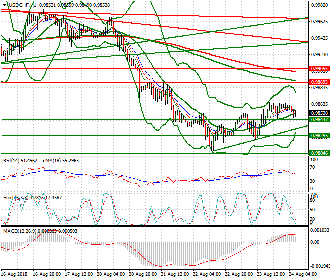 USDCHF Intra-day Analysis 24 Aug 2018