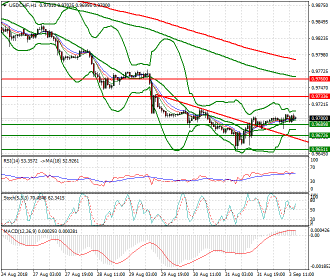 USDCHF Evening Analysis 03 Sep. 2018