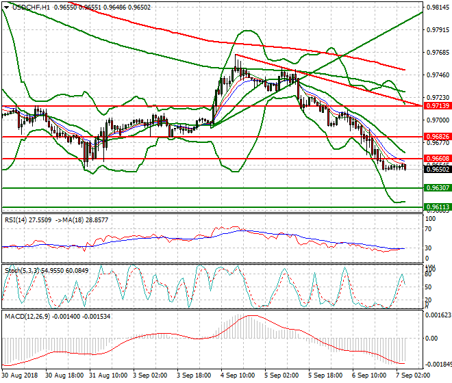 USDCHF Intra-day Analysis 07 Sep. 2018