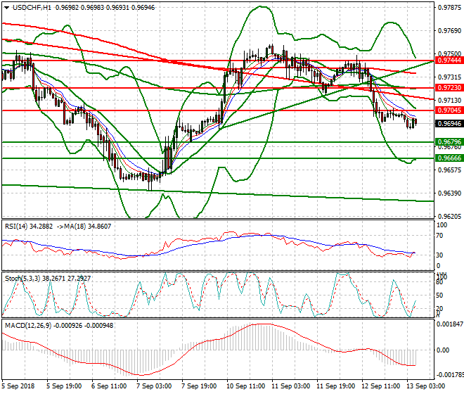 USDCHF Intra-day Analysis 13 Sep. 2018
