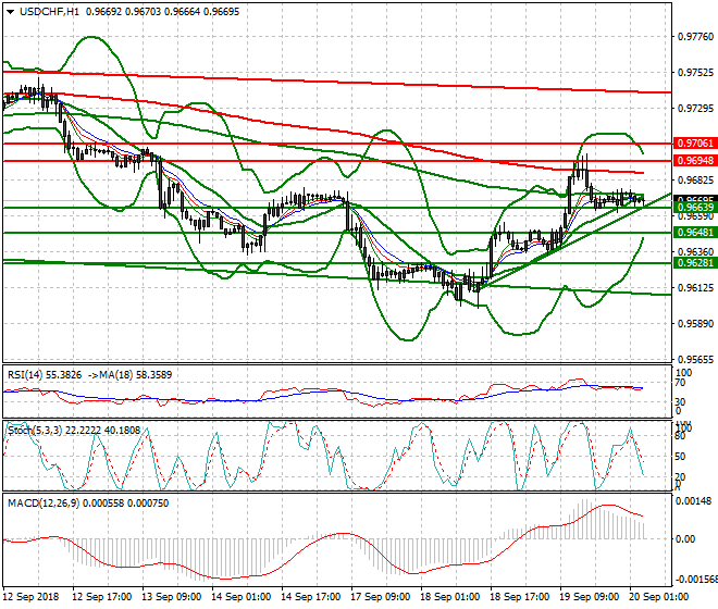 USDCHF Intra-day Analysis 20 Sep. 2018