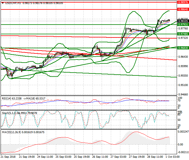 USDCHF Intra-day Analysis 01 Oct 2018