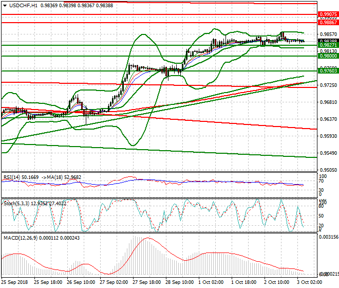 USDCHF Intra-day Analysis 03 Oct 2018