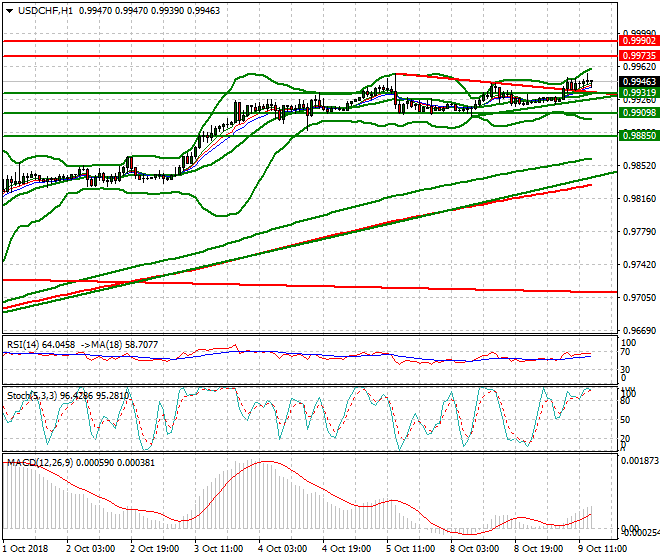 USDCHF Evening Analysis 09 Oct 2018