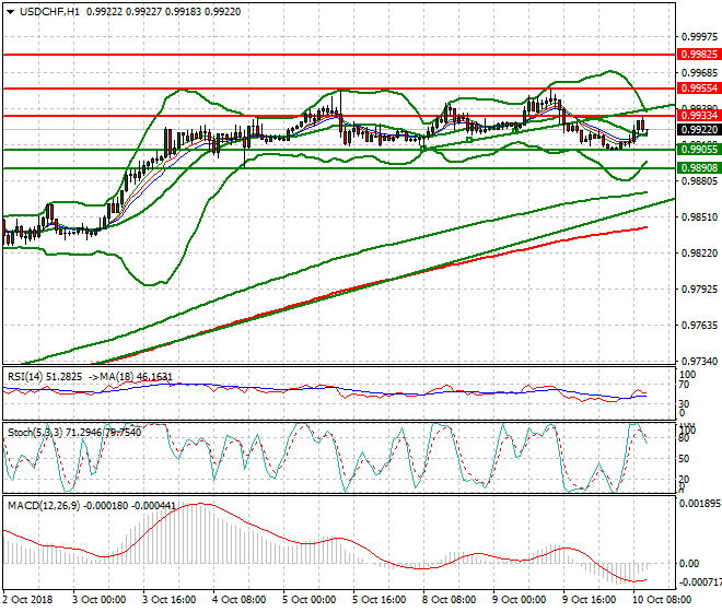 USDCHF Mid-day Analysis 10 Oct 2018
