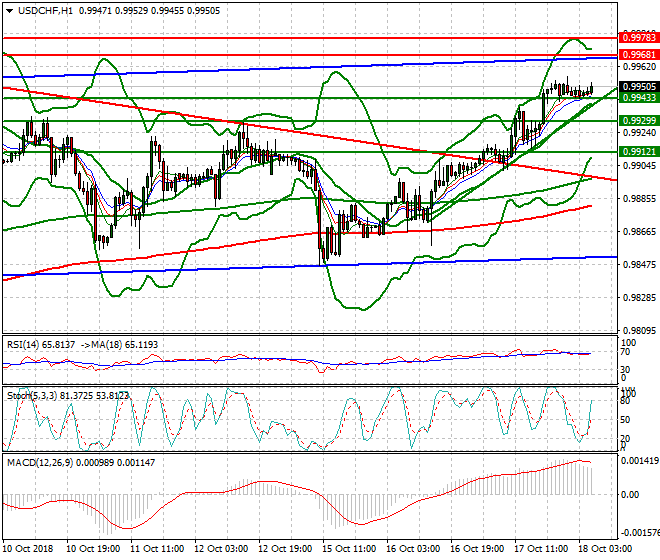 USDCHF Intra-day Analysis 18 Oct 2018